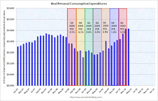 Personal Consumption Expenditures