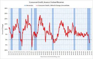 Consumer Credit