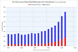 MBA Prime Fixed Rate Delinquency and Foreclosure Rate