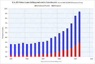 MBA Prime Delinquency and Foreclosure Rate