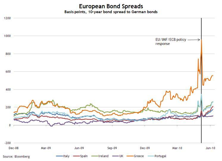 Euro Bond Spreads June 9, 2010