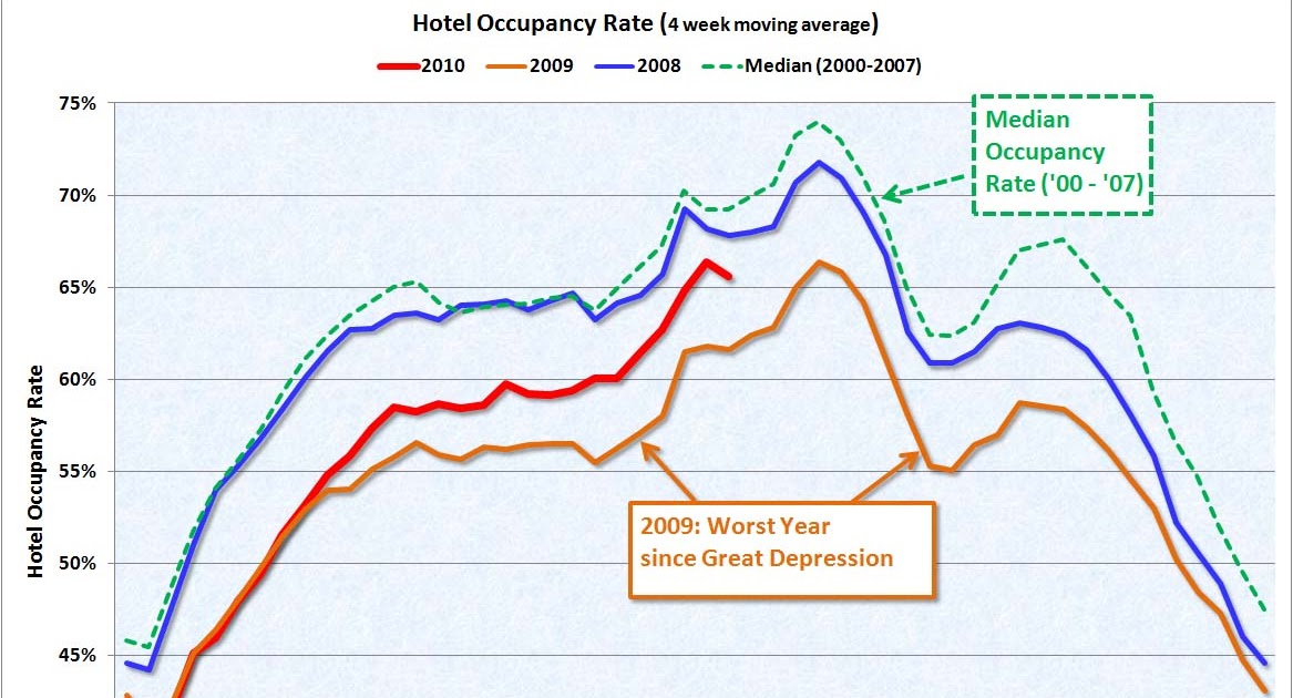 Calculated Risk Hotel Occupancy Rate increases compared to same week