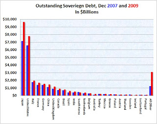  Sovereign Debt by Country