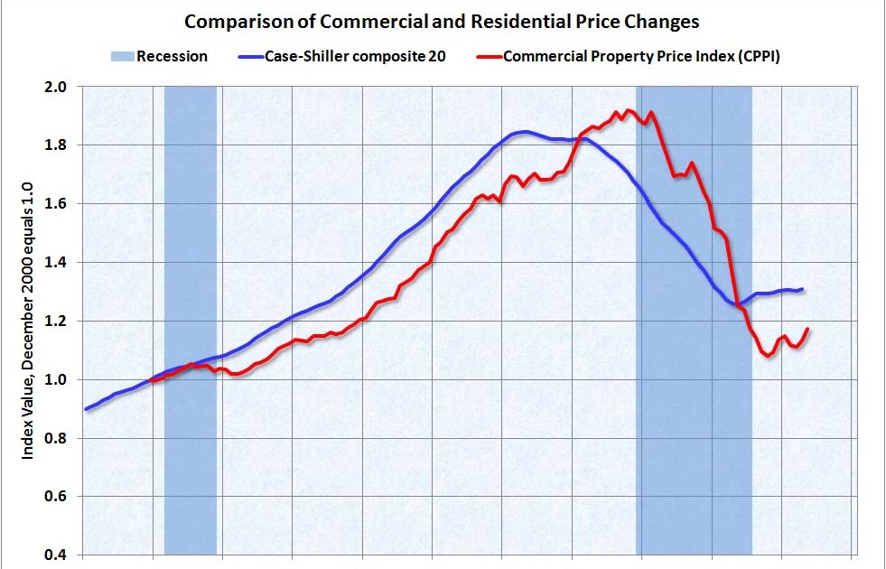 Calculated Risk Moody's Commercial Real Estate Price Index increases
