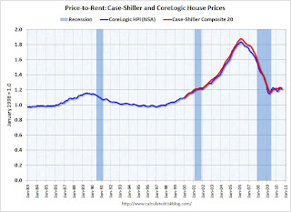 Price-to-Rent Ratio