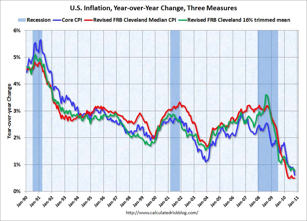 Inflation, Year-over-year