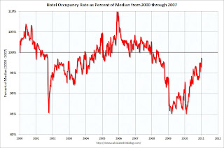 Hotel Occupancy Rate