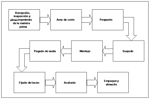 Proceso de manufacturación de un zapato en Tiffany