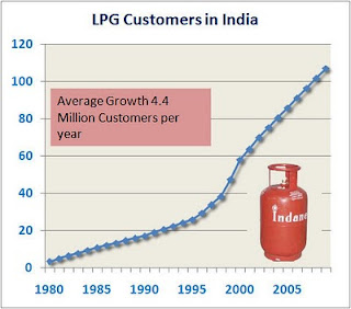 Lpg Price Chart In India