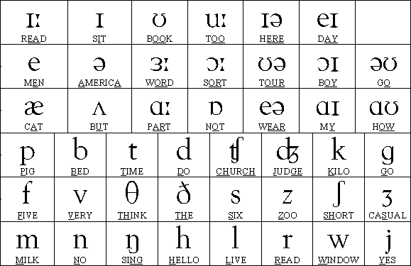 Phonemes of the English
