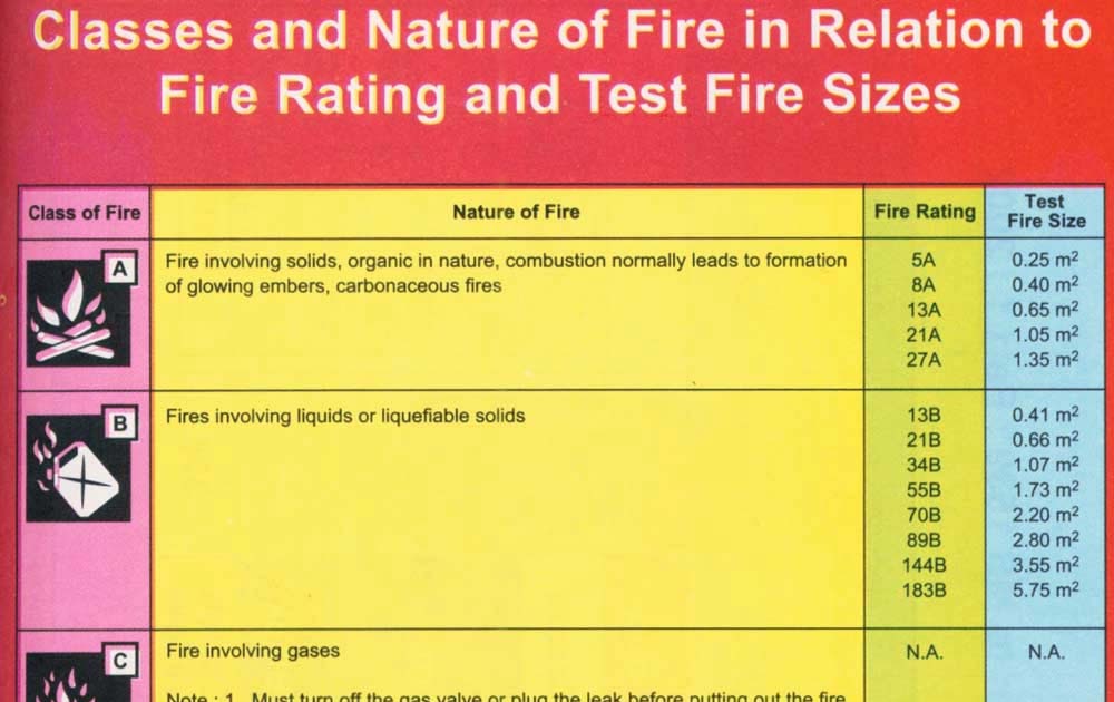 Classes and Nature of Fire