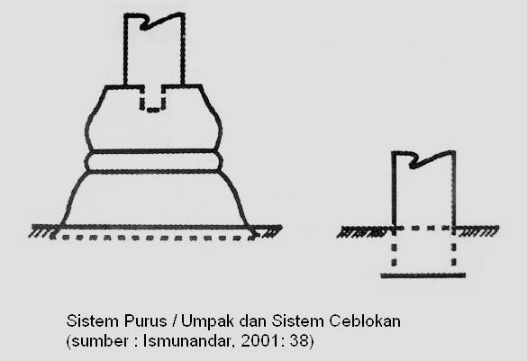 Panduan Bangunan Rumah: Konstruksi sambungan tiang rangka joglo bagian atas