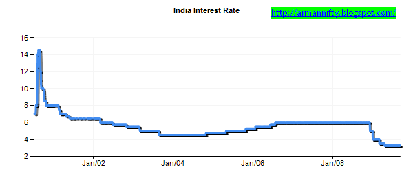 India Interest Rate