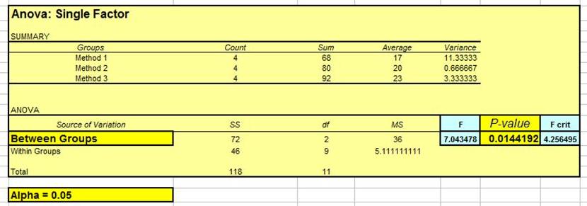 Anova Excel