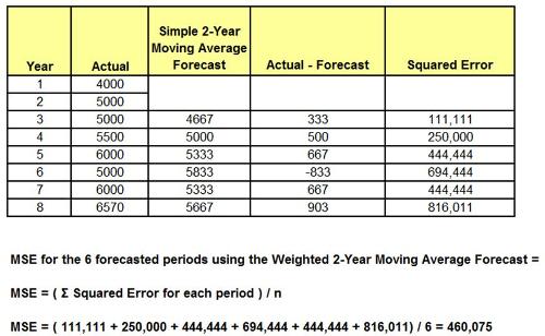 How To Do A Weighted Average Calculation In Excel