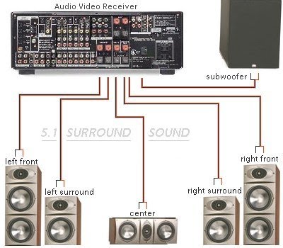 Surround Sound Hook Up Diagram - Best Free Wiring Diagram