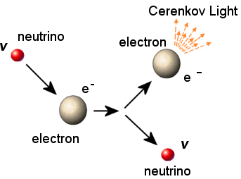 Electron: a particle with with