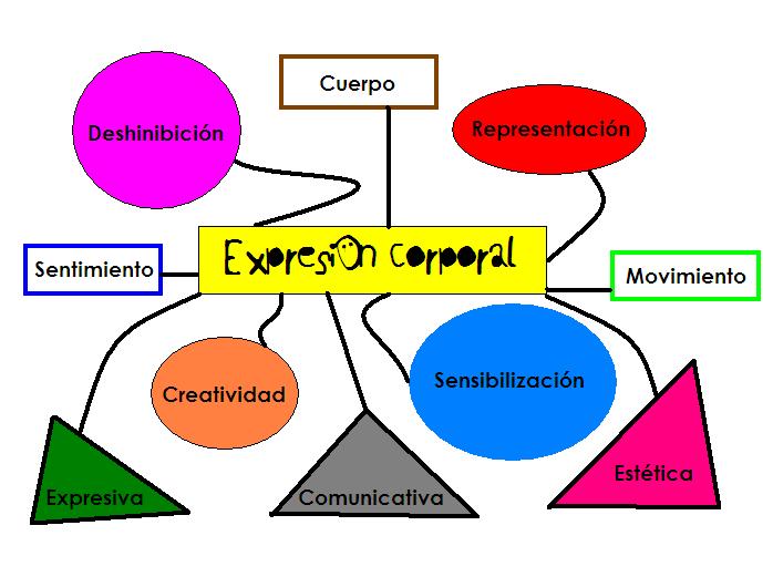 Expresión Corporal: Mapa mental
