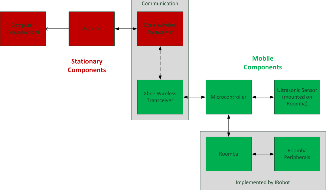 Mikes Zambots Roomba Mapping