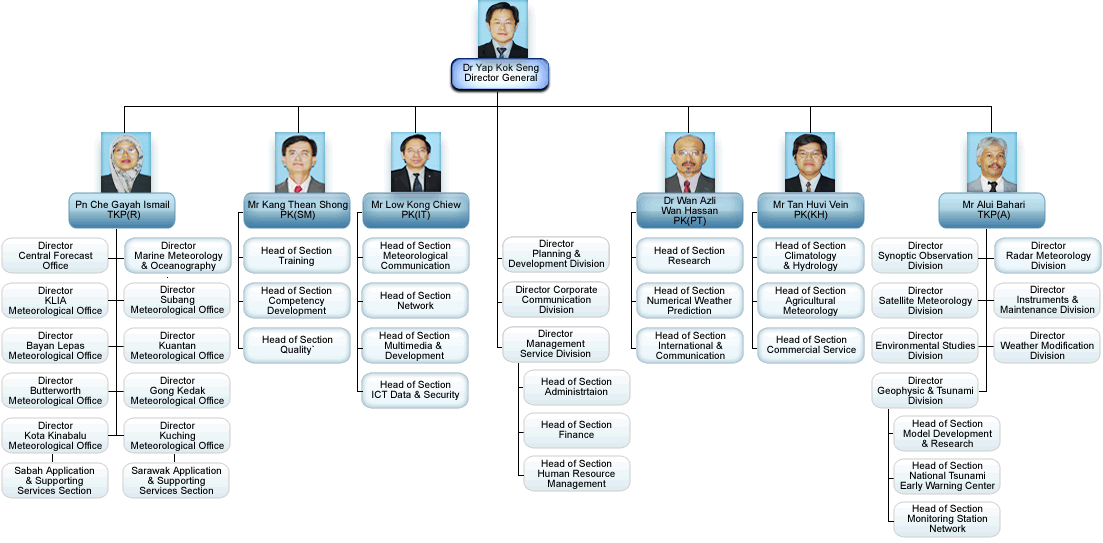 Utc Organizational Chart