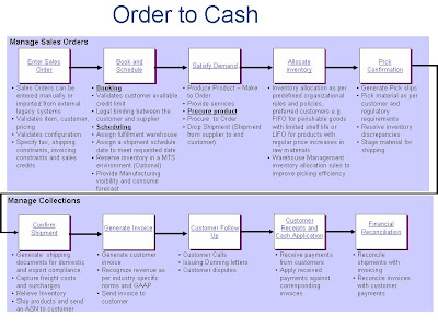 Oracle Applications: Data flow for Order-to-Cash cycle order to cash process diagram 