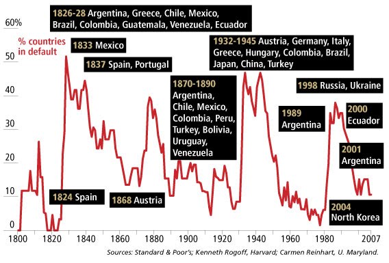 [timeline-sovereign-default-chart.jpg]