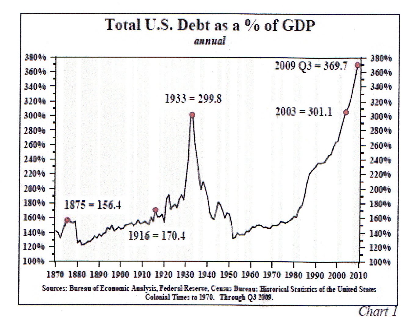 [USdebttoGDP2009]