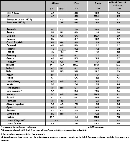[OECDInflationSep2008]