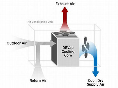 air conditioning technology