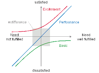 Kano model by Berndh from Japan
