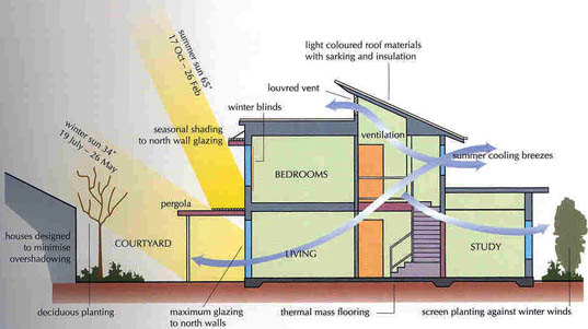 energy efficient home design: green up & green down | filters-now energy efficient home design: green up & green down | filters-now