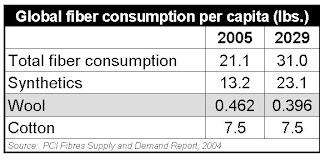 Global per capita fiber consumption