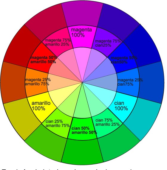 Círculo Cromático: qué es, colores y combinaciones - Enciclopedia  Significados
