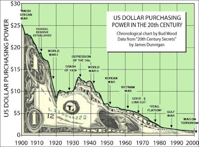 Dollar Purchasing Power Chart