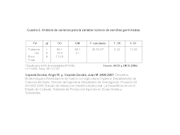 Cuadro 2. Análisis de varianza para la variable número de semillas germinadas.