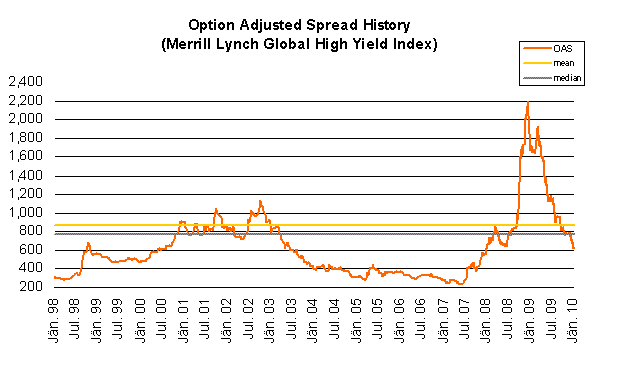 Global High Yield Option Adjusted Spread