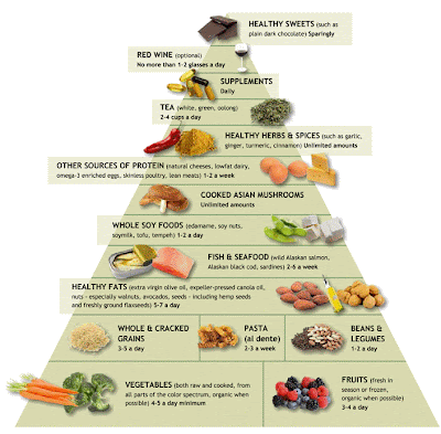 Dr. Weil's Anti-Inflammatory Food Pyramid Dr. Weil's Anti-Inflammatory Food Pyramid