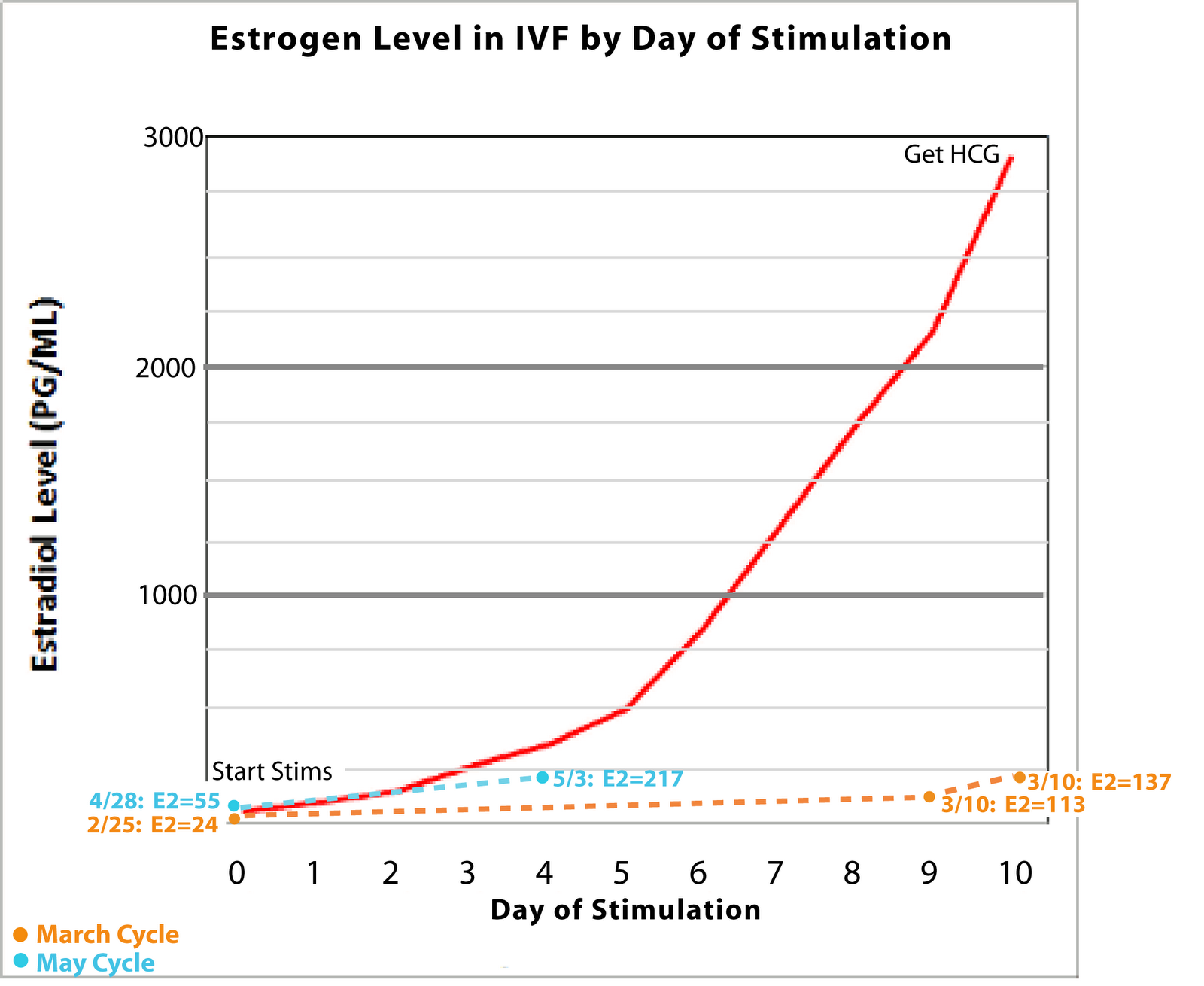 Estradiol Level Chart