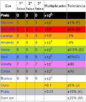 Tabela de resistores Tabela de resistores