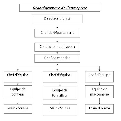 3 L'ORGANISATION DU CHANTIER