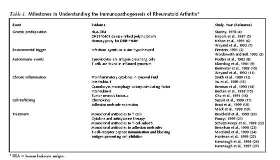 Milestones in Understanding the Immunopathogenesis of RA