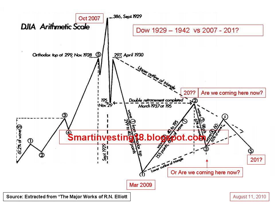 Dow 1929