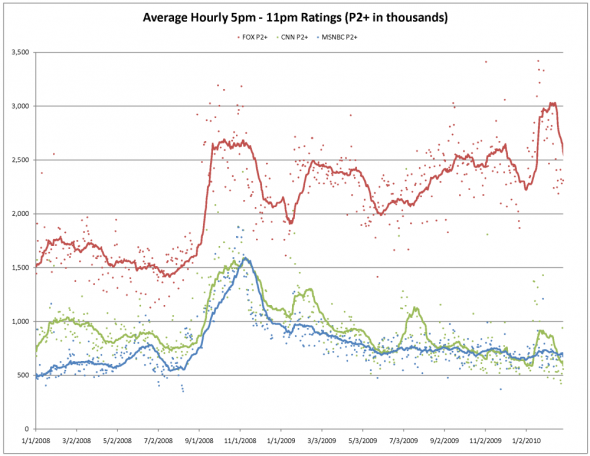 2010 cable news ratings.