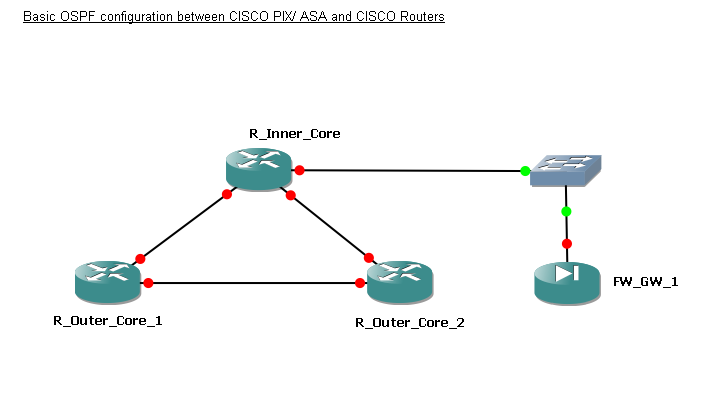 [Task2.1_Basic_OSPF_with_PIX_ASA_Router.png]