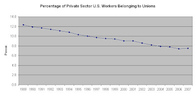 Private Sector Union