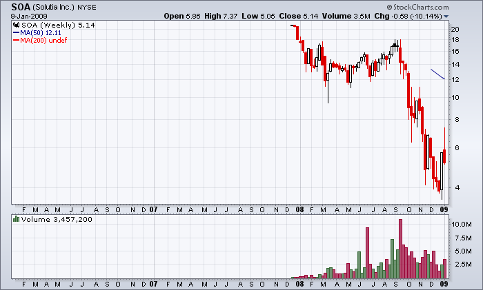 [SOA+price+history.png]