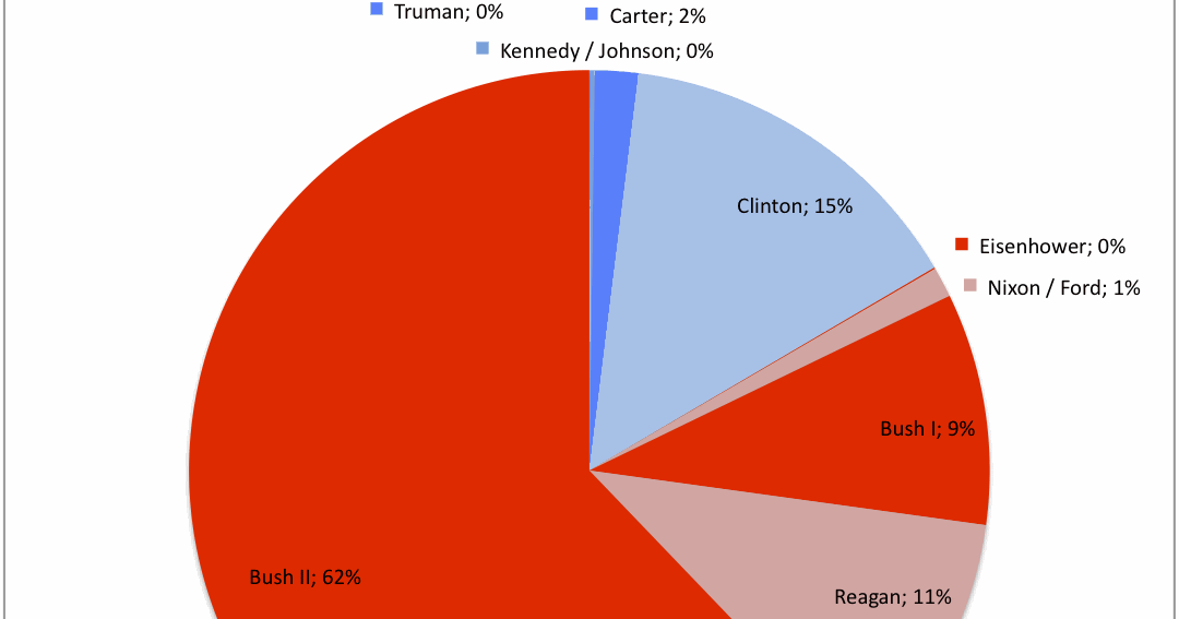 Group News Blog National Debt Pie Chart, FY19502009