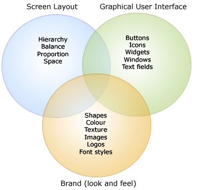 Visual Design And Usability