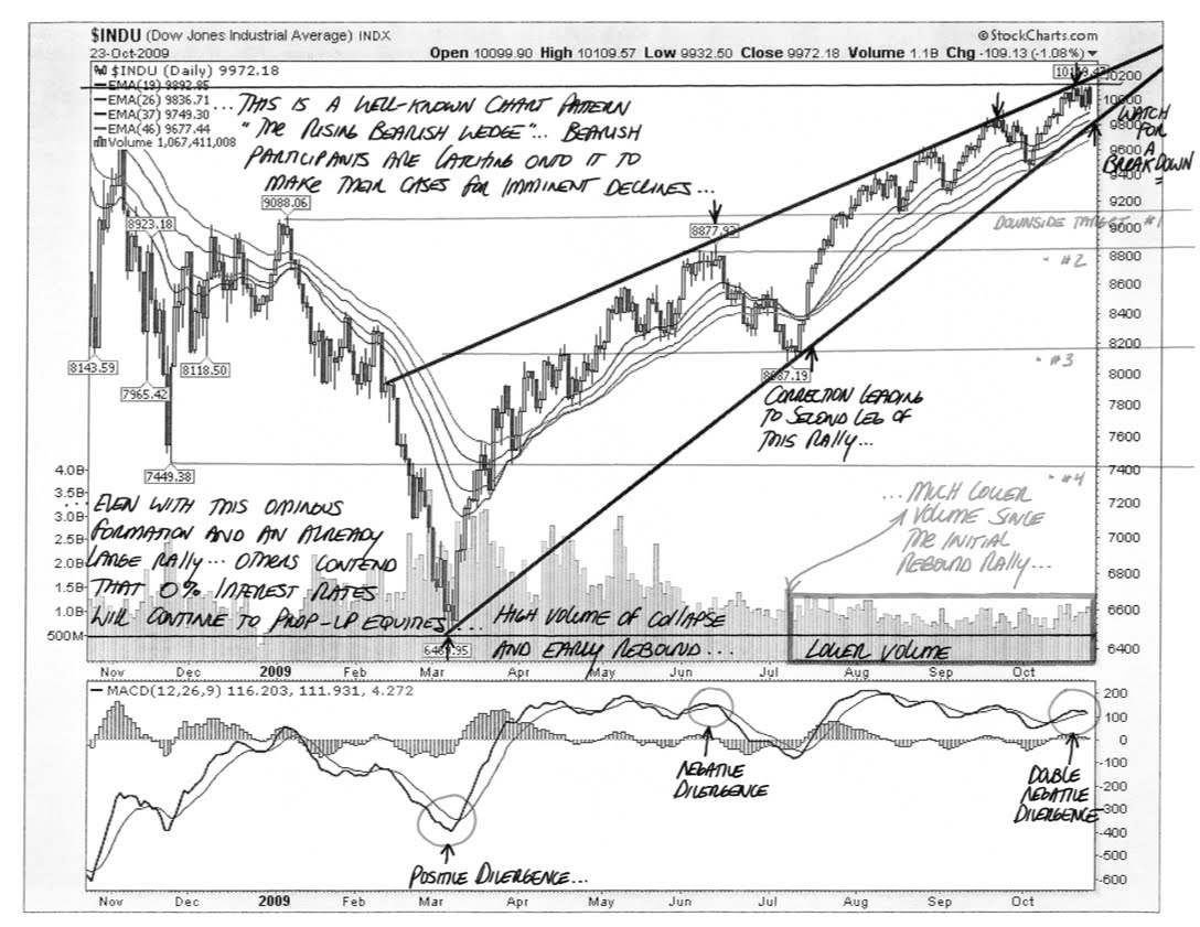[Annotated+Rising+Bearish+Wedge+-+DJIA.jpg]