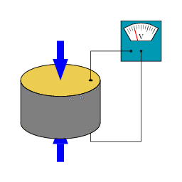 Piezoelectric effect